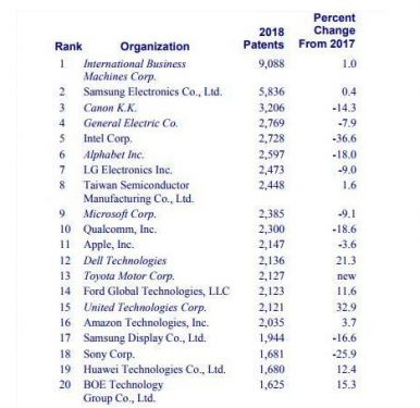 2018美国专利机构榜单：华为、京东方进前20名