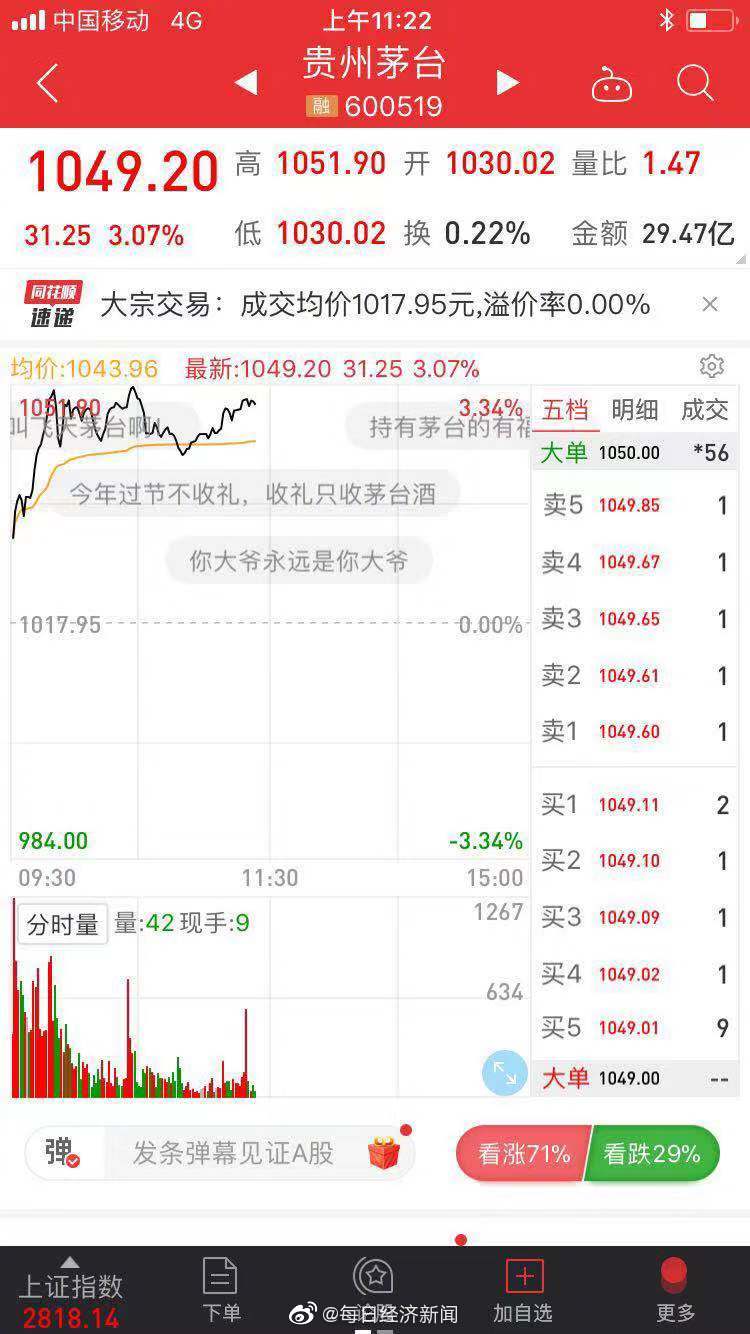 茅台股价创新高：1051.9元/股！贵州茅台股价盘中再创历史新高