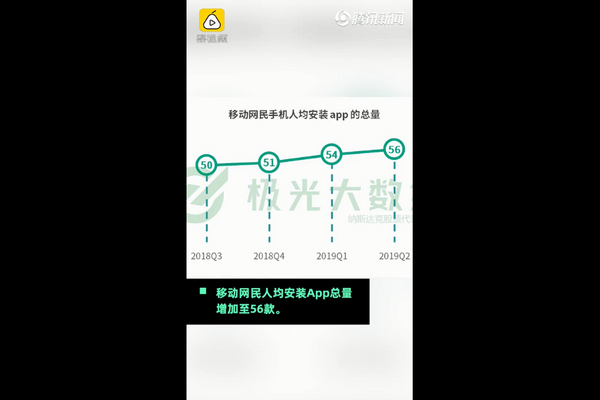 报告：中国网民人均装56款APP，每日使用APP时长4.7小时