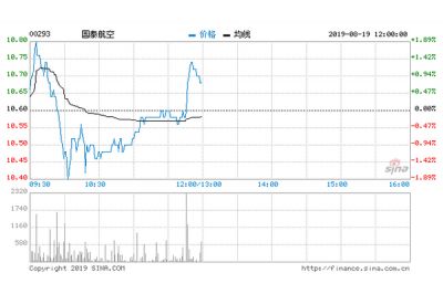 国泰航空跌逾1%，盘中低见10.4元