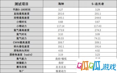 QQ飞车手游海神与追光者对比详解