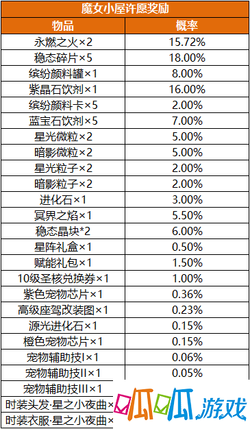 《龙族幻想》12月12日更新魔女小屋二期活动概率公示