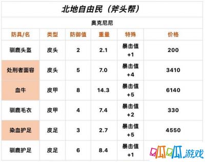 百年骑士团北地自由民装备出售物品图文汇总一览