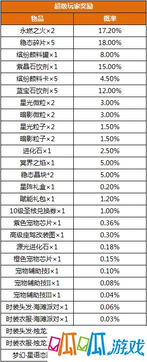 《龙族幻想》11月28日超级玩家二期活动概率公示