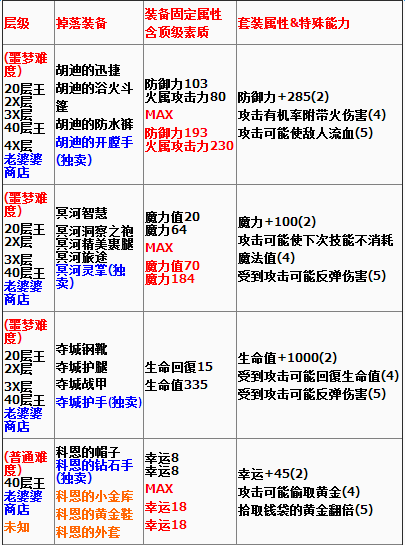 贪婪洞窟推图可以掉装备想必各位玩家都知道，不过特定的暗金