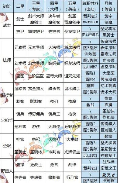 在地下城堡2中，各个职业的升级进阶就叫转职，在升阶之后会