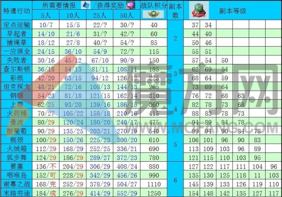 特遣队任务对应情报消耗表，战队奖励。海岛奇兵战队奖励和玩