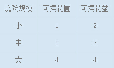 庭院获得对于有房子的玩家而言，建设一个属于自己的庭院将成