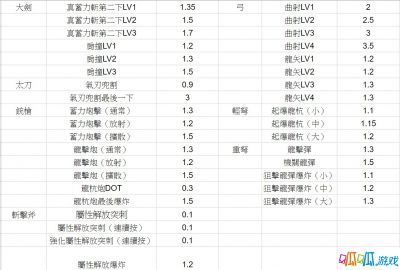 《怪物猎人：世界》中破坏怪物部位大家都知道要配破坏王来增