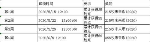 《英雄联盟》未来战士2020周常胜场任务介绍