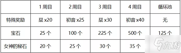 公主连结初音活动能拿多少母猪石 初音活动刷碎片数量介绍[多图]