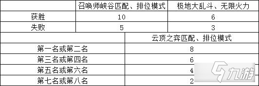 《LOL》未来战士通行证周常胜场任务奖励介绍