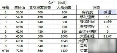 荒野乱斗公牛角色图鉴_Bull定位和属性介绍