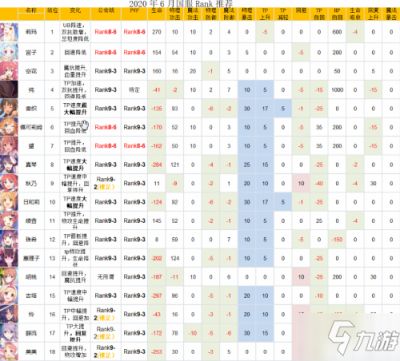 公主连结Rank9角色推荐 公主连结6月Rank推荐表