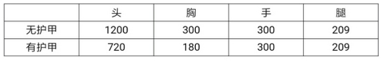 双持杀手一枪秒，CF手游亡命之徒-幻兽评测 一、基础数据