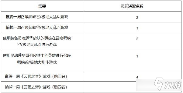 lol灵魂羁绊表情怎么获得 lol灵魂羁绊表情获得方法