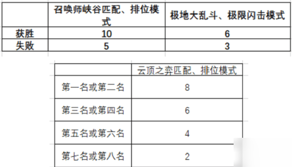 英雄联盟灵魂莲华通行证任务怎么做 通行证任务完成攻略