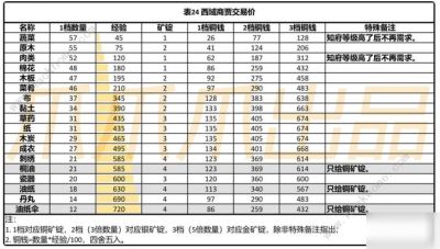 江南百景图西域商贾多久刷新 西域商贾金矿锭为什么越给越少[多图]