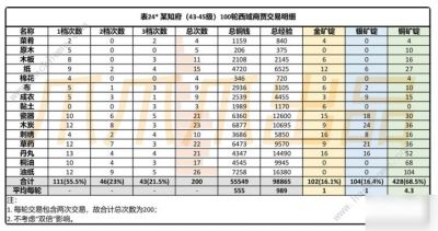 江南百景图西域商贾多久刷新 西域商贾金矿锭为什么越给越少[多图]