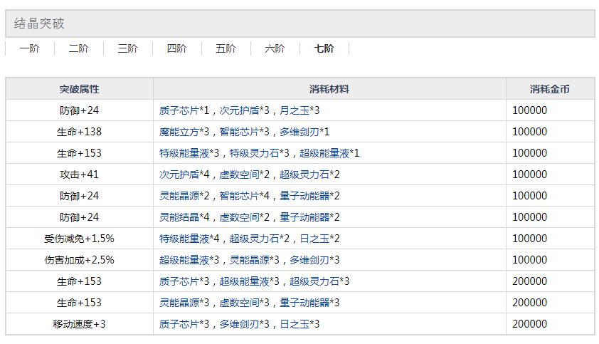 约战精灵再临DEM折纸七阶突破材料