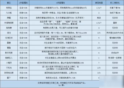 解神者兽主搭配推荐 解神者兽主套装位置属性选择攻略