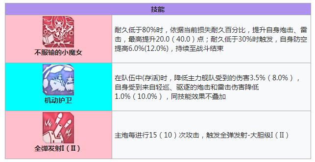 碧蓝航线倔强技能有哪些