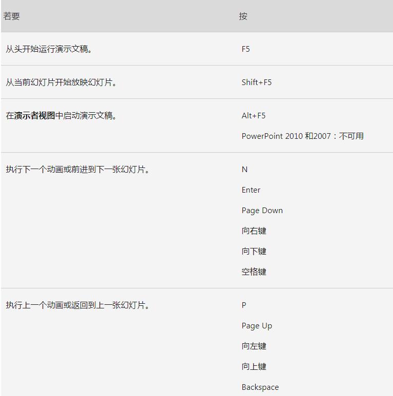 放映幻灯片的快捷键