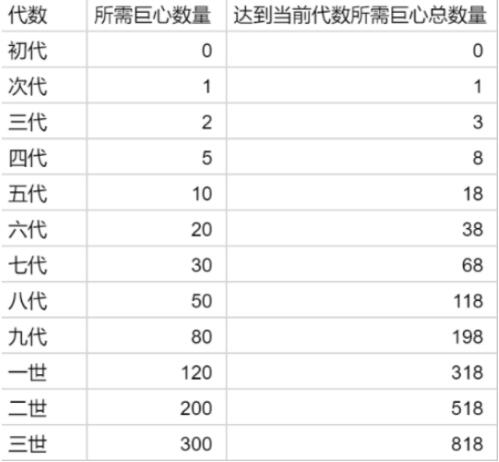 提灯与地下城宠物进化巨心材料数量介绍