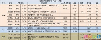 天地劫：幽城再临魂石套装哪个好