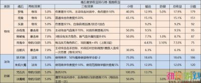 天地劫：幽城再临魂石套装哪个好