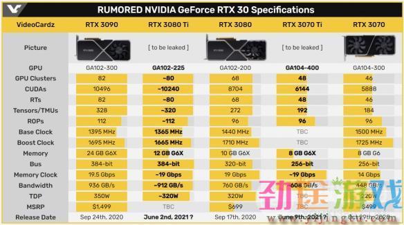 外媒：英伟达RTX3080Ti/3070Ti显卡延期至6月发售