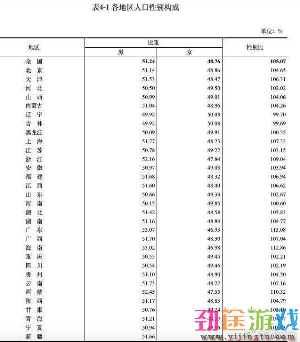 人口普查男性比女性多3490万的影响