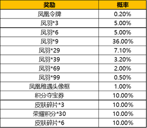 王者荣耀凤凰令牌概率