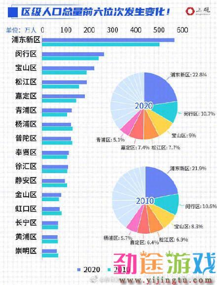 上海第七次全国人口普查数据公布