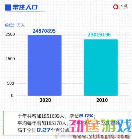 上海第七次全国人口普查数据公布