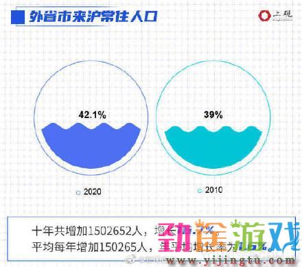 上海第七次全国人口普查数据公布