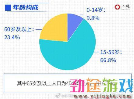 上海第七次全国人口普查数据公布