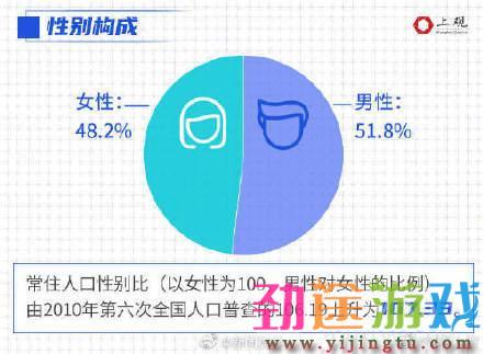 上海第七次全国人口普查数据公布