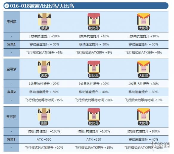 宝可梦探险寻宝波波宾果数据 大比鸟宾果数据介绍