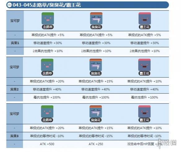 宝可梦探险寻宝走路草宾果数据 霸王花宾果数据介绍