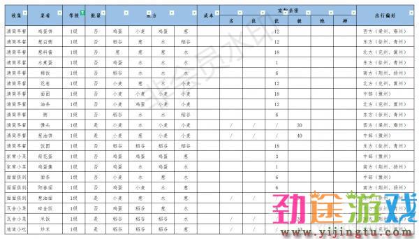 江湖悠悠美食配方大全