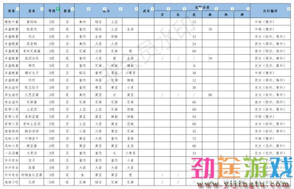 江湖悠悠美食配方大全