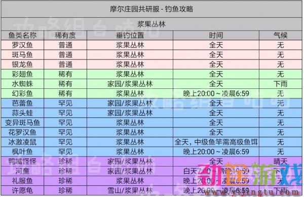 摩尔庄园鱼的出没时间攻略