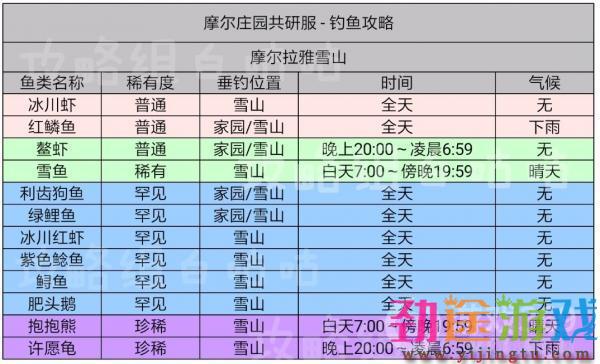 摩尔庄园鱼的出没时间攻略