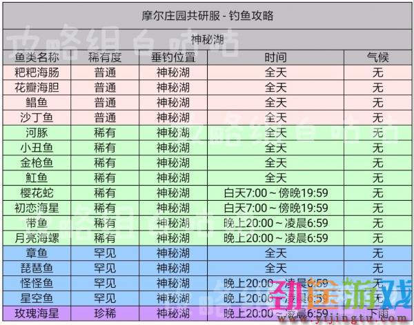 摩尔庄园鱼的出没时间攻略