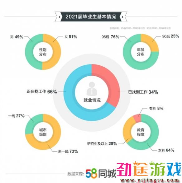 根据报道，最近58同城发布了《2021年高校毕业生就业报