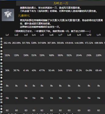原神枫原万叶技能伤害介绍