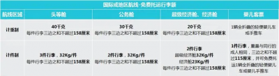 搭乘东航航班时，假如预计自己的行李会超重，提前购买预付费