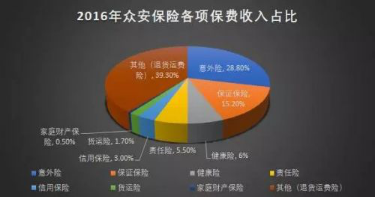 上市就被疯抢,「众安保险」的千亿 ipo 价值之谜 |