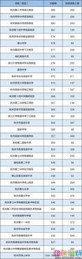 杭州中考录取分数线2021 杭州中考第一批录取分数线